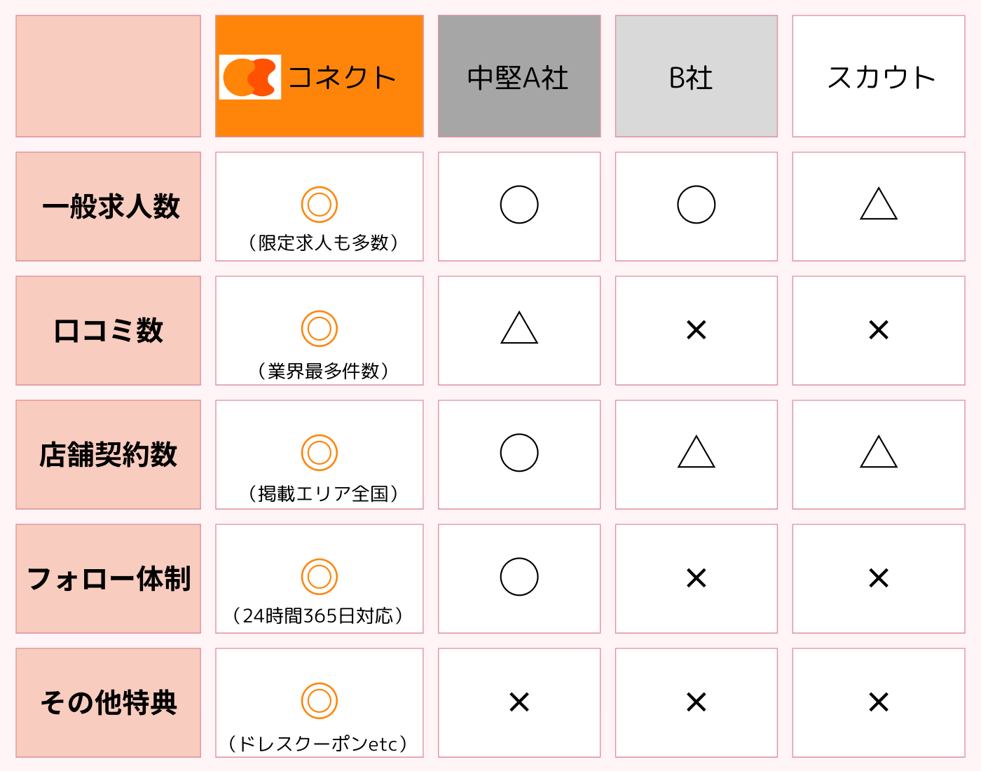 Connectと他社との比較